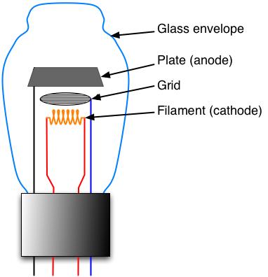 C:\Users\ALAIN\LACAN séminaires\Doc S2\S 2 Illustrations\Triode_vacuum_tube.jpg
